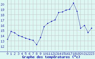 Courbe de tempratures pour Le Talut - Belle-Ile (56)