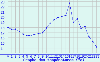 Courbe de tempratures pour Hd-Bazouges (35)