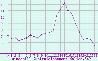 Courbe du refroidissement olien pour Vannes-Sn (56)