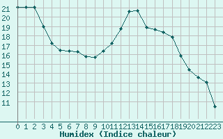 Courbe de l'humidex pour Kernascleden (56)