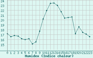 Courbe de l'humidex pour La Poblachuela (Esp)