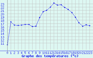 Courbe de tempratures pour Figari (2A)