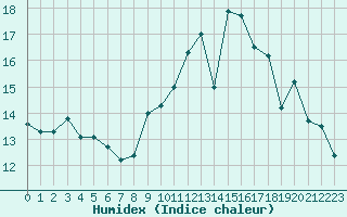 Courbe de l'humidex pour Cognac (16)