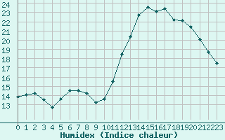 Courbe de l'humidex pour Bourges (18)