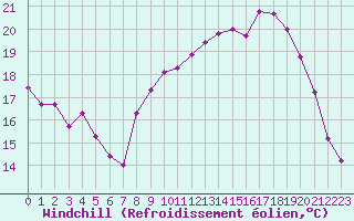Courbe du refroidissement olien pour Saint-Philbert-sur-Risle (27)