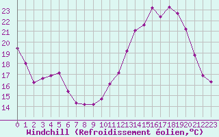 Courbe du refroidissement olien pour Tour-en-Sologne (41)