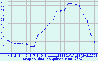 Courbe de tempratures pour Douzy (08)