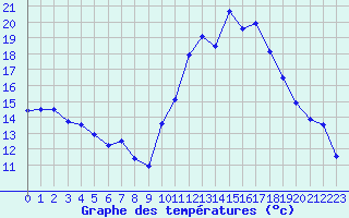 Courbe de tempratures pour Poitiers (86)
