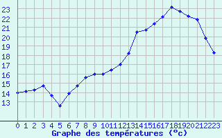 Courbe de tempratures pour Trappes (78)