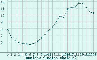 Courbe de l'humidex pour Saint-Laurent-du-Pont (38)