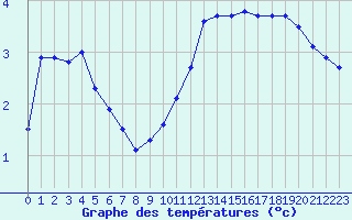 Courbe de tempratures pour Biache-Saint-Vaast (62)