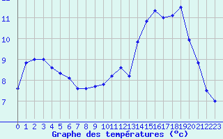 Courbe de tempratures pour Nancy - Essey (54)
