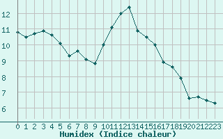 Courbe de l'humidex pour Caen (14)