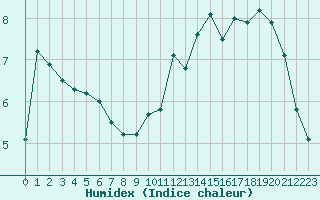 Courbe de l'humidex pour Charleville-Mzires (08)