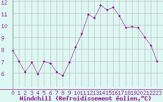 Courbe du refroidissement olien pour Cannes (06)