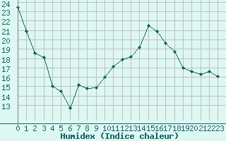 Courbe de l'humidex pour Cap Bar (66)