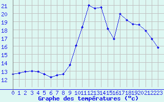 Courbe de tempratures pour Millau (12)