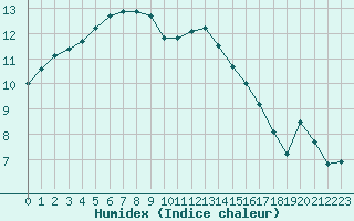 Courbe de l'humidex pour Lannion (22)