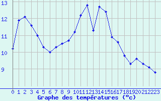 Courbe de tempratures pour L