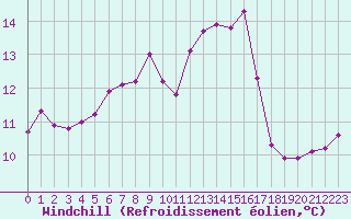 Courbe du refroidissement olien pour Saint-Georges-d
