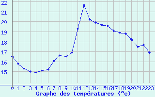 Courbe de tempratures pour Orschwiller (67)