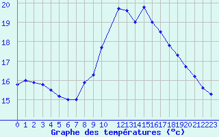 Courbe de tempratures pour Ile de Batz (29)