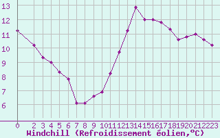 Courbe du refroidissement olien pour Orschwiller (67)