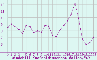 Courbe du refroidissement olien pour Valleroy (54)