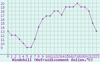 Courbe du refroidissement olien pour Boulaide (Lux)