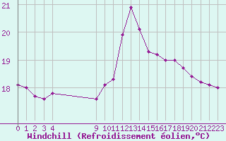 Courbe du refroidissement olien pour Millau (12)