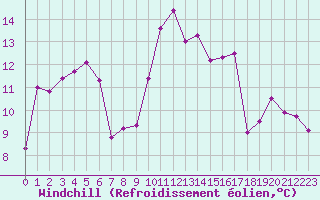 Courbe du refroidissement olien pour Ile Rousse (2B)