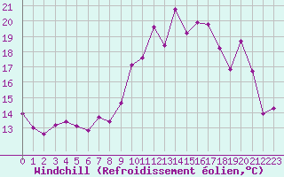 Courbe du refroidissement olien pour Dinard (35)