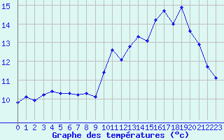 Courbe de tempratures pour Saint-Bonnet-de-Bellac (87)