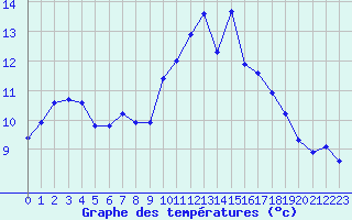 Courbe de tempratures pour Mazres Le Massuet (09)