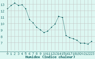 Courbe de l'humidex pour Cerisiers (89)