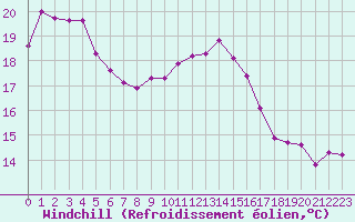 Courbe du refroidissement olien pour Cavalaire-sur-Mer (83)