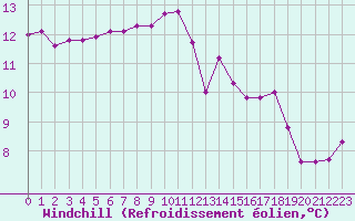 Courbe du refroidissement olien pour Cap Gris-Nez (62)
