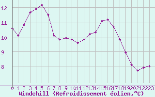 Courbe du refroidissement olien pour Brest (29)