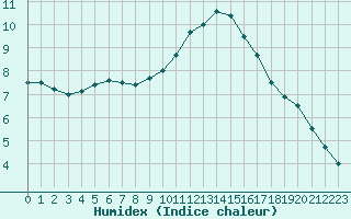 Courbe de l'humidex pour Angers-Beaucouz (49)