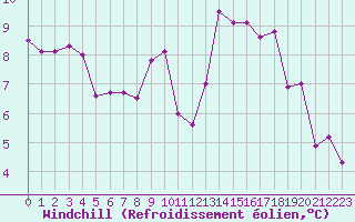 Courbe du refroidissement olien pour Mende - Chabrits (48)