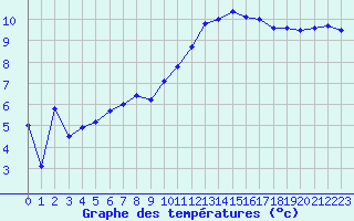 Courbe de tempratures pour Dinard (35)