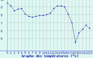 Courbe de tempratures pour Bellengreville (14)