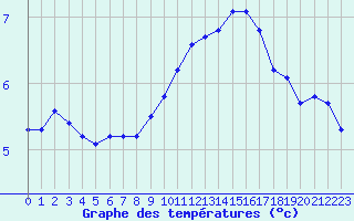 Courbe de tempratures pour Corny-sur-Moselle (57)