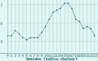 Courbe de l'humidex pour Corny-sur-Moselle (57)