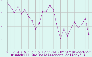 Courbe du refroidissement olien pour Haegen (67)