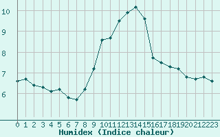 Courbe de l'humidex pour Saint-Paul-lez-Durance (13)