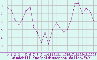 Courbe du refroidissement olien pour Roujan (34)