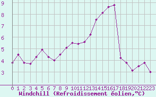 Courbe du refroidissement olien pour Aizenay (85)