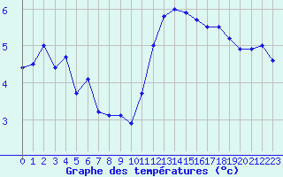 Courbe de tempratures pour Eu (76)