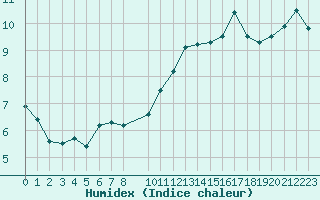 Courbe de l'humidex pour Aigrefeuille d'Aunis (17)